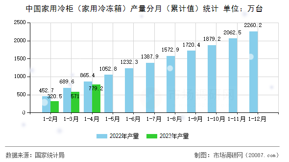 中国家用冷柜(家用冷冻箱)产量分月(累计值)统计 中国家用冷柜(家用冷冻箱)产量分月(累计值)统计