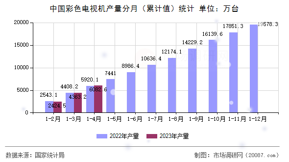 中国彩色电视机产量分月（累计值）统计