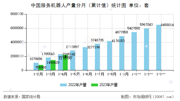 中国服务机器人产量分月（累计值）统计图