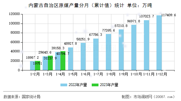 内蒙古自治区原煤产量分月(累计值)统计 内蒙古自治区原煤产量分月(累计值)统计