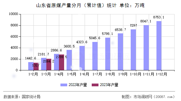 山东省原煤产量分月（累计值）统计