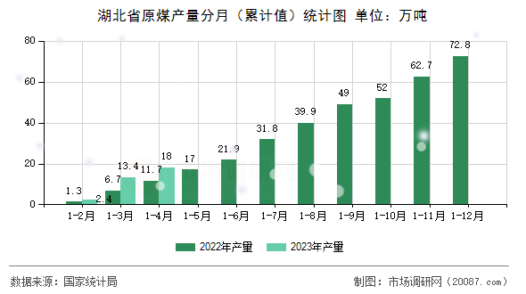 湖北省原煤产量分月（累计值）统计图