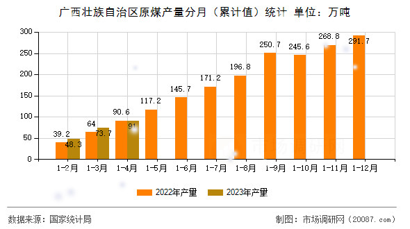 广西壮族自治区原煤产量分月（累计值）统计