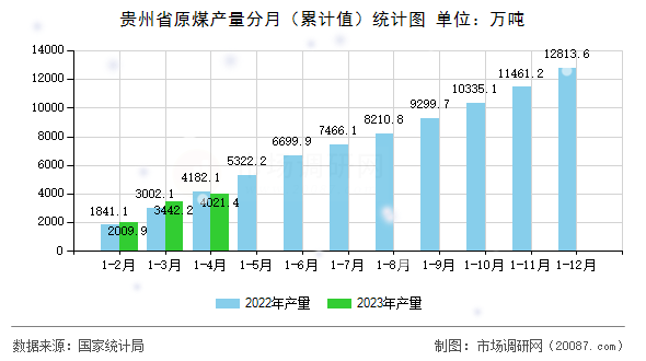 贵州省原煤产量分月(累计值)统计图 贵州省原煤产量分月(累计值)统计图