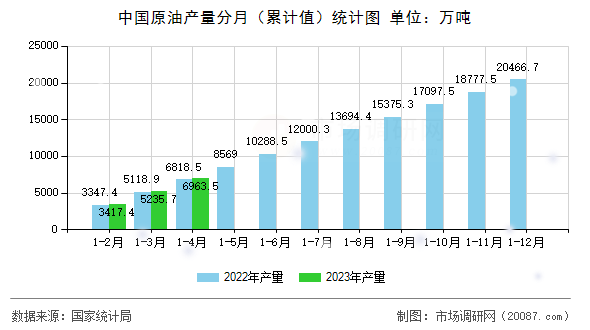 中国原油产量分月（累计值）统计图