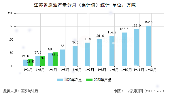 江苏省原油产量分月（累计值）统计