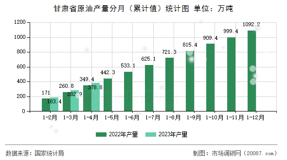 甘肃省原油产量分月(累计值)统计图 甘肃省原油产量分月(累计值)统计图
