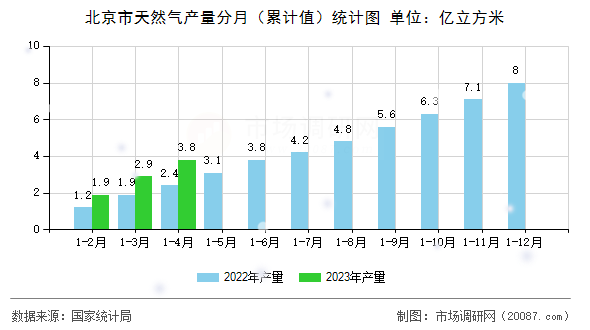 北京市天然气产量分月（累计值）统计图