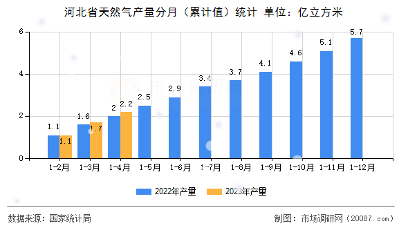 河北省天然气产量分月(累计值)统计 河北省天然气产量分月(累计值)统计
