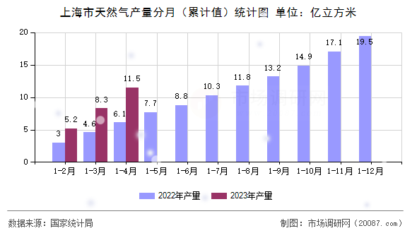 上海市天然气产量分月(累计值)统计图 上海市天然气产量分月(累计值)统计图