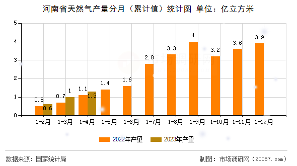 河南省天然气产量分月(累计值)统计图 河南省天然气产量分月(累计值)统计图