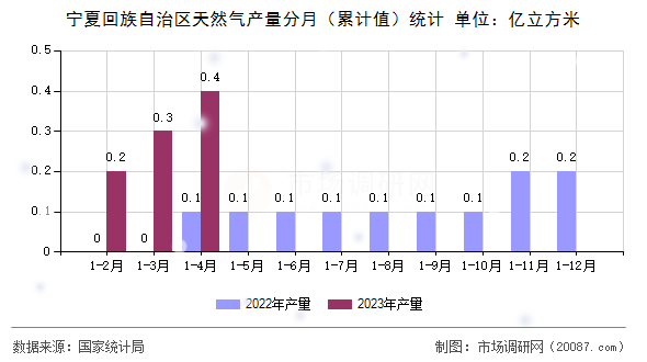 宁夏回族自治区天然气产量分月(累计值)统计 宁夏回族自治区天然气产量分月(累计值)统计