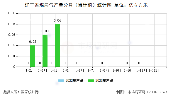 辽宁省煤层气产量分月（累计值）统计图