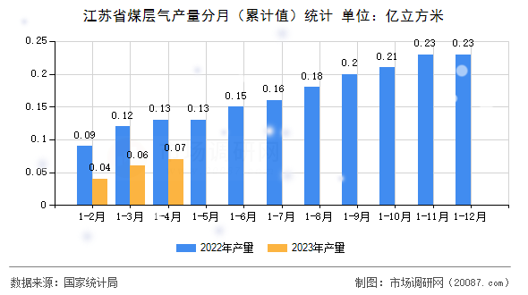 江苏省煤层气产量分月（累计值）统计