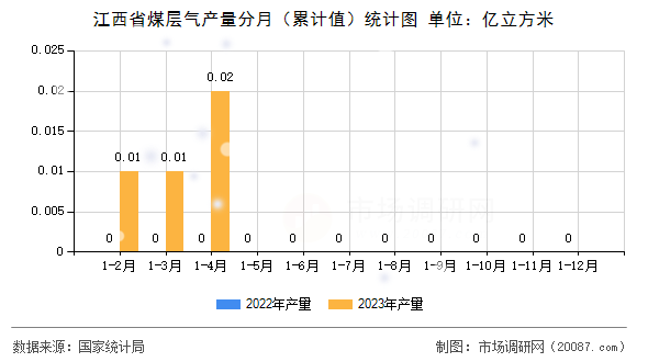 江西省煤层气产量分月（累计值）统计图