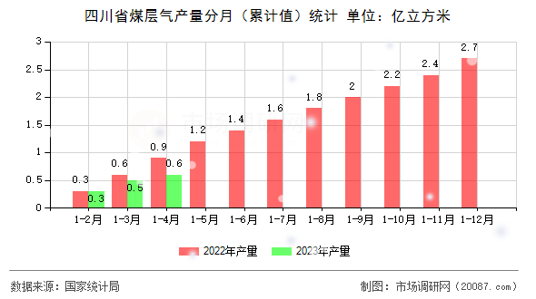 四川省煤层气产量分月（累计值）统计