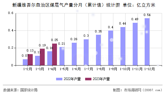 新疆维吾尔自治区煤层气产量分月（累计值）统计图