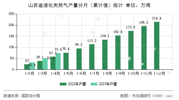 山西省液化天然气产量分月（累计值）统计