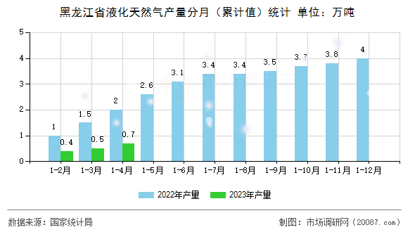 黑龙江省液化天然气产量分月（累计值）统计