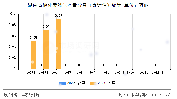 湖南省液化天然气产量分月（累计值）统计