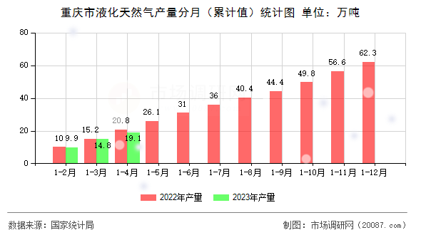重庆市液化天然气产量分月(累计值)统计图 重庆市液化天然气产量分月(累计值)统计图