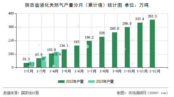 陕西省液化天然气产量分月（累计值）统计图