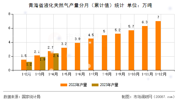 青海省液化天然气产量分月(累计值)统计 青海省液化天然气产量分月(累计值)统计