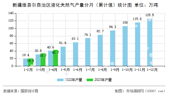 新疆维吾尔自治区液化天然气产量分月（累计值）统计图