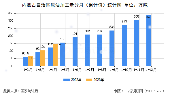 内蒙古自治区原油加工量分月（累计值）统计图