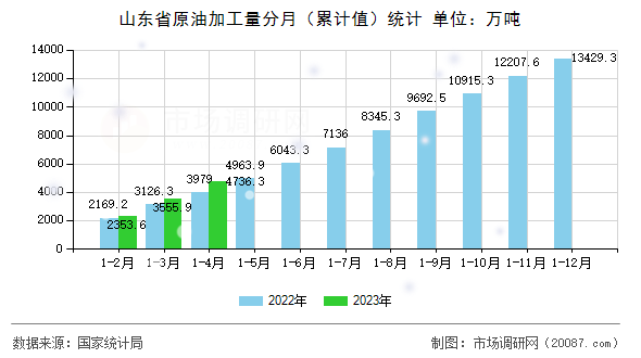 山东省原油加工量分月（累计值）统计