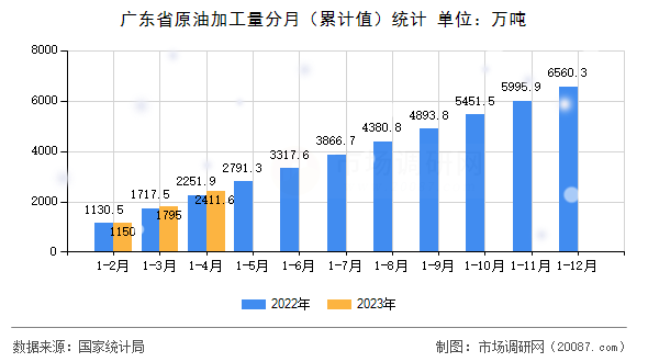 广东省原油加工量分月(累计值)统计 广东省原油加工量分月(累计值)统计