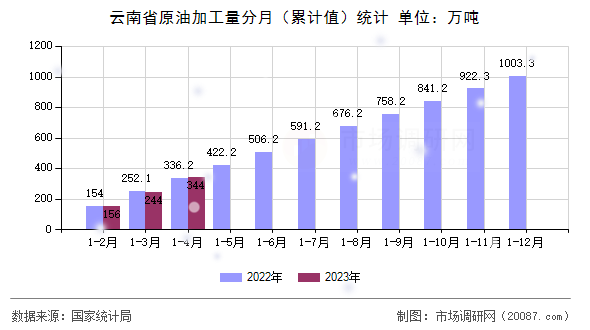 云南省原油加工量分月(累计值)统计 云南省原油加工量分月(累计值)统计
