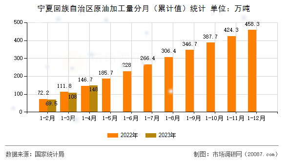 宁夏回族自治区原油加工量分月(累计值)统计 宁夏回族自治区原油加工量分月(累计值)统计
