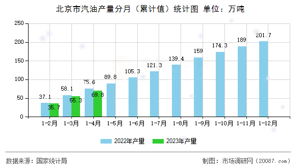 北京市汽油产量分月（累计值）统计图