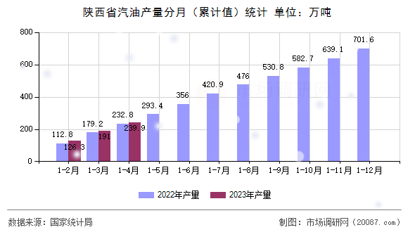 陕西省汽油产量分月（累计值）统计