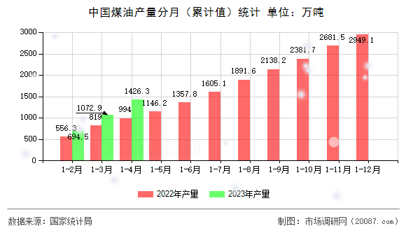 中国煤油产量分月（累计值）统计