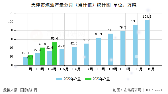 天津市煤油产量分月(累计值)统计图 天津市煤油产量分月(累计值)统计图