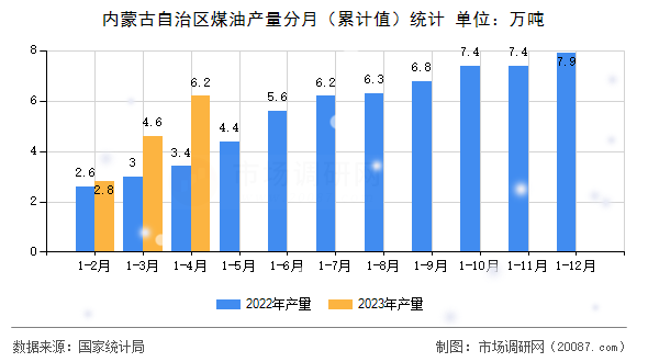 内蒙古自治区煤油产量分月（累计值）统计