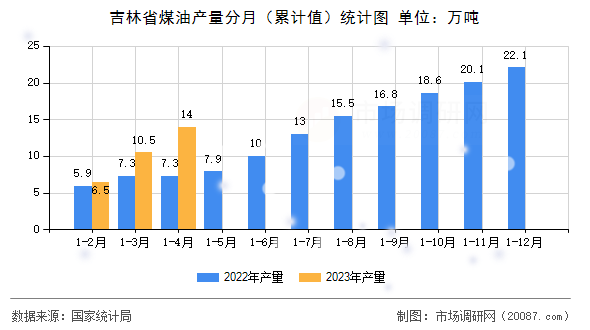 吉林省煤油产量分月（累计值）统计图