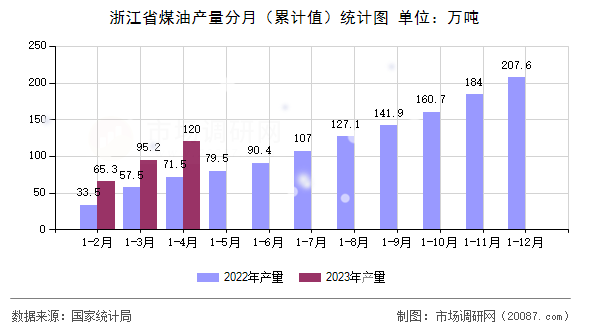 浙江省煤油产量分月（累计值）统计图