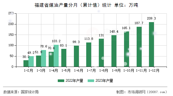 福建省煤油产量分月（累计值）统计