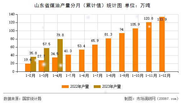 山东省煤油产量分月（累计值）统计图