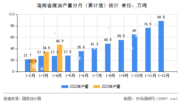 海南省煤油产量分月(累计值)统计 海南省煤油产量分月(累计值)统计