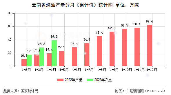 云南省煤油产量分月(累计值)统计图 云南省煤油产量分月(累计值)统计图