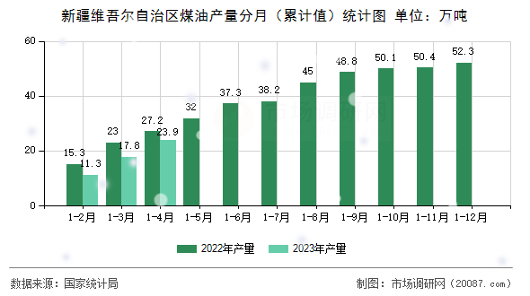 新疆维吾尔自治区煤油产量分月（累计值）统计图