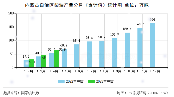 内蒙古自治区柴油产量分月（累计值）统计图