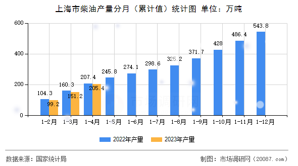 上海市柴油产量分月(累计值)统计图 上海市柴油产量分月(累计值)统计图