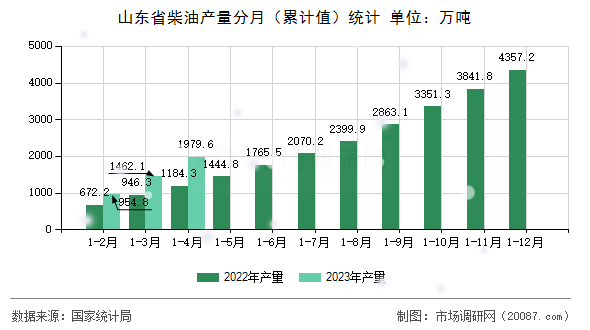 山东省柴油产量分月(累计值)统计 山东省柴油产量分月(累计值)统计