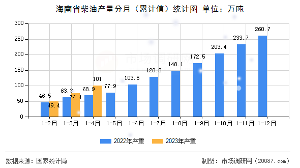 海南省柴油产量分月（累计值）统计图