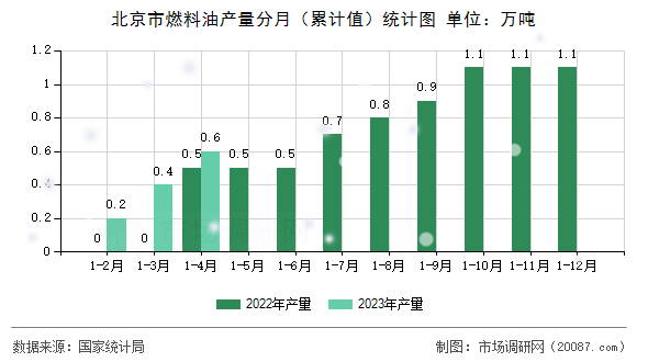 北京市燃料油产量分月（累计值）统计图